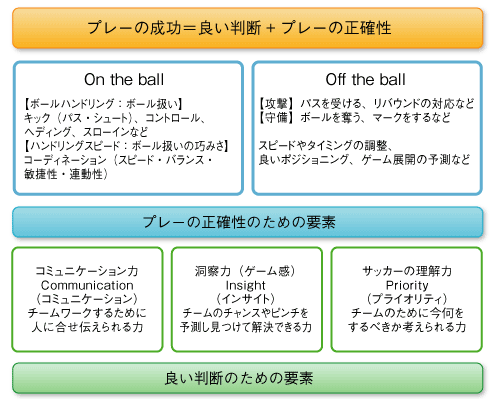 プレーの成功＝良い判断+プレーの正確性